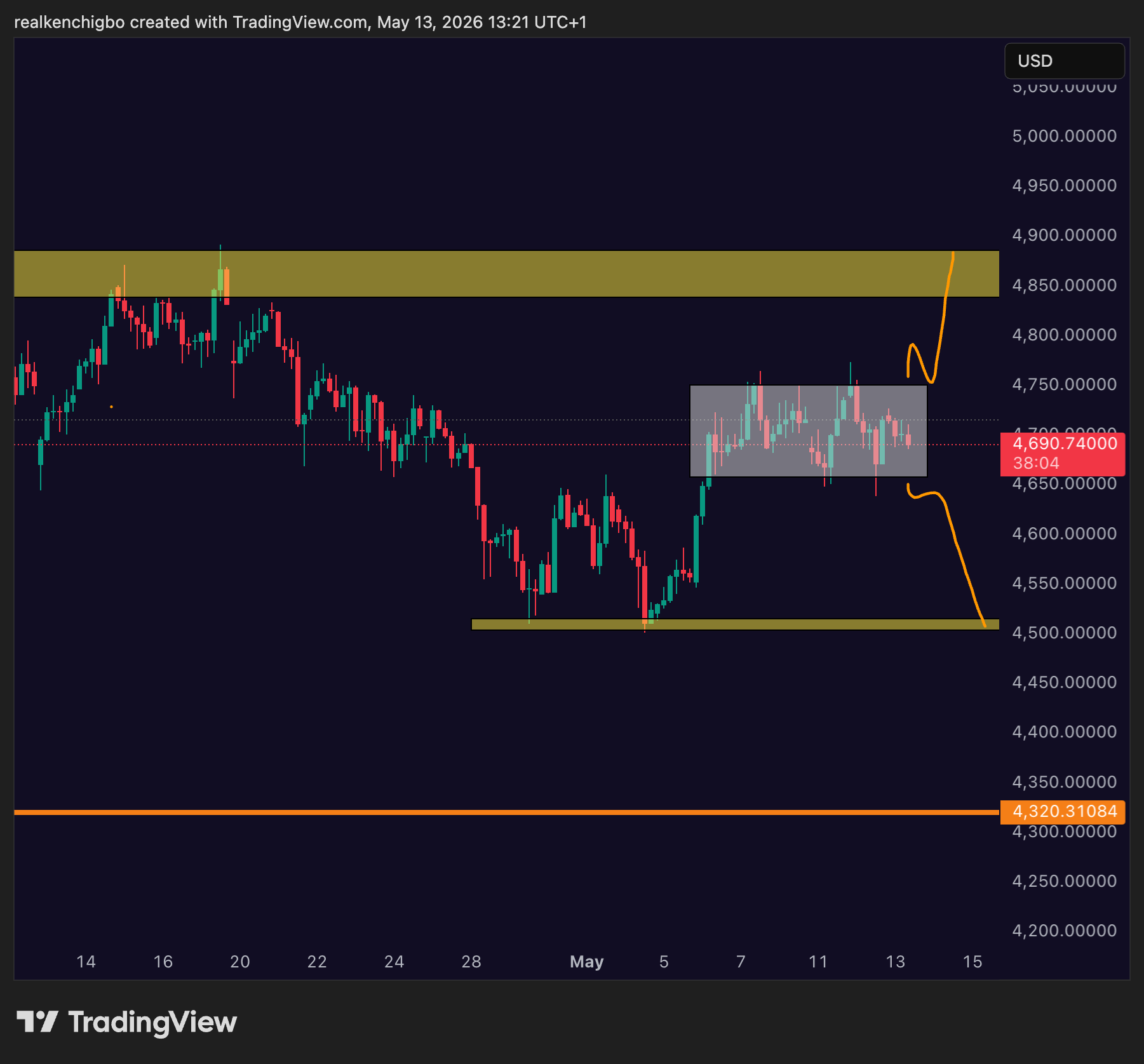 Gold price today, XAU/USD range chart, 4750 upper bound and 4650 lower bound with breakout projections