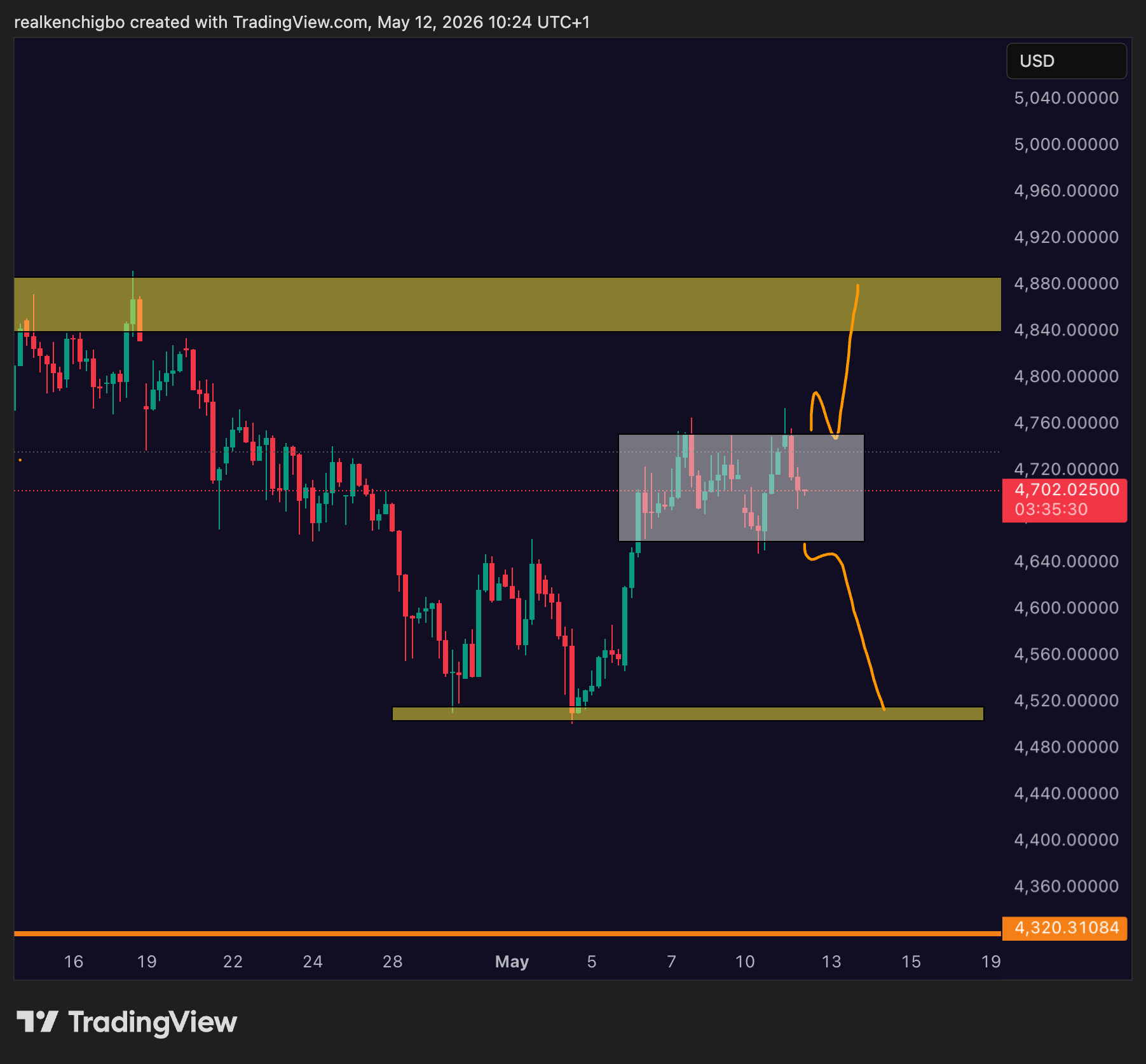 Gold XAU/USD 4H range ahead of CPI, May 12 2026