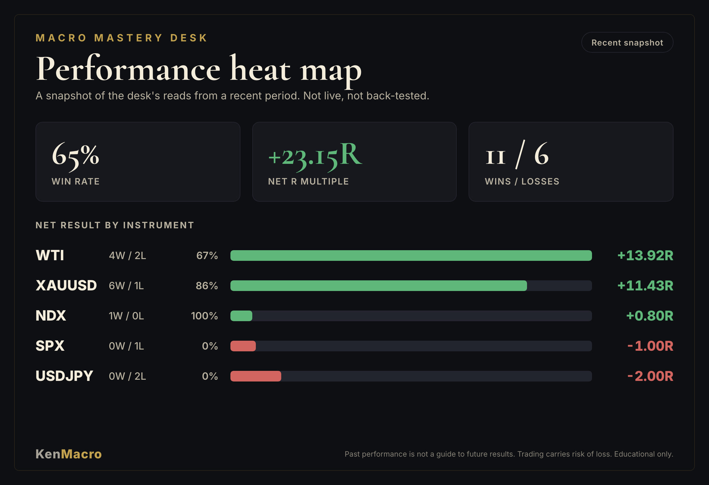 Macro Mastery Desk performance heat map: net R by instrument from a recent period, wins and losses