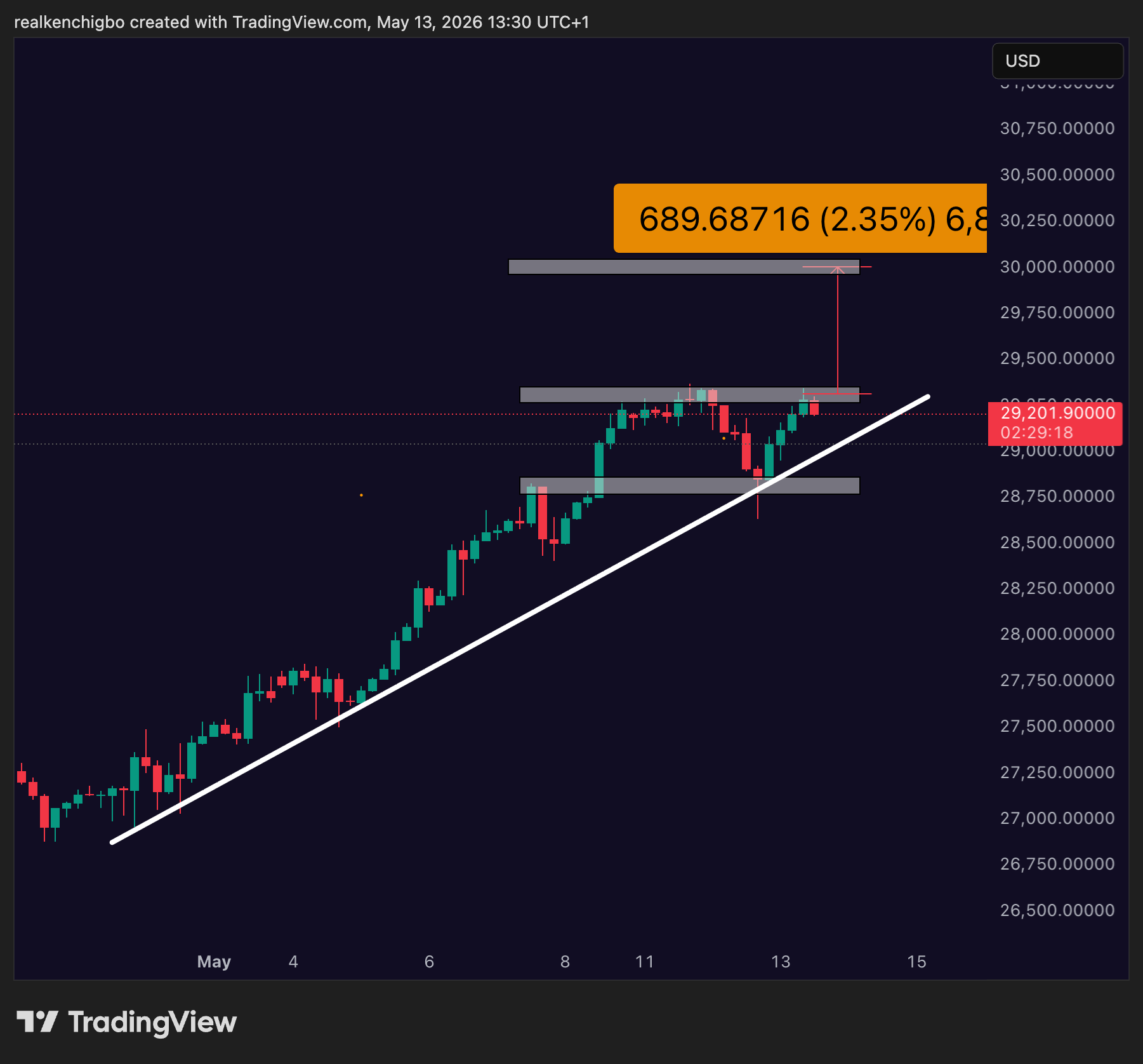 Nasdaq 100 NDX chart today, 29,300-29,350 supply zone capping spot at 29,201, higher low printed on 12 May with diagonal trendline support from late-April lows