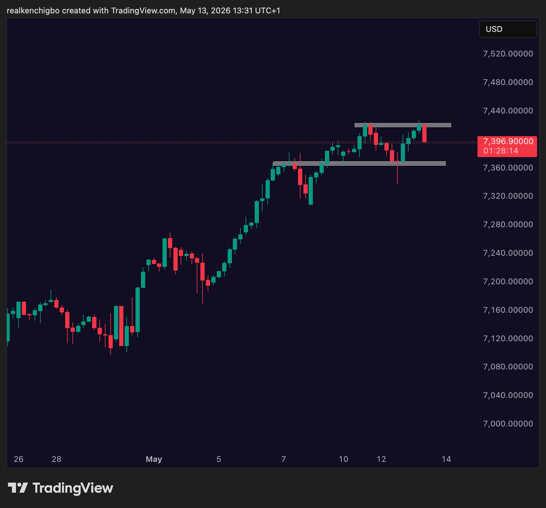 S&P 500 SPX chart today, 7,420 week's high capping spot at 7,396.90, higher low at the 7,360 supply-flip-to-support shelf
