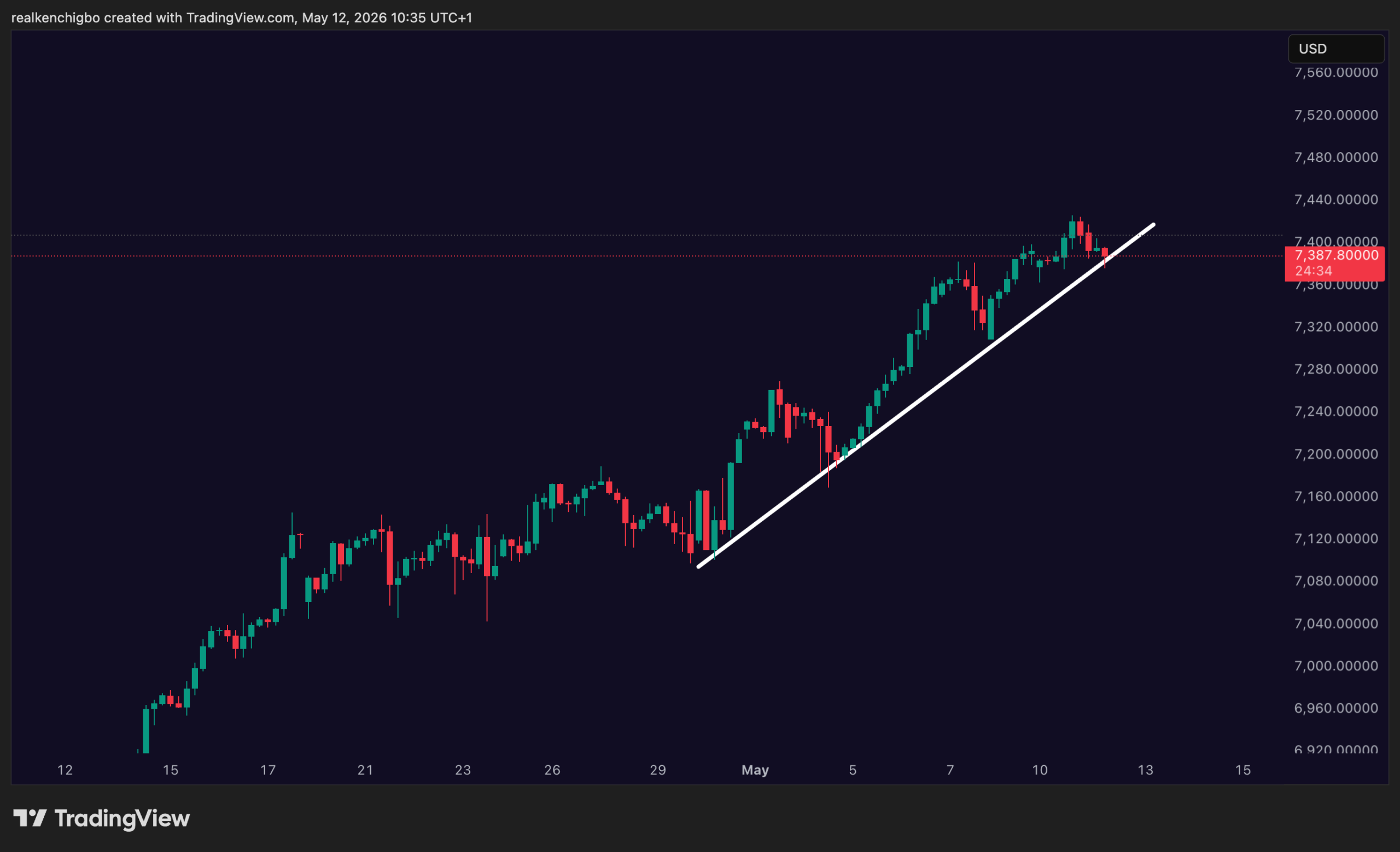 SPX500 4H HH/HL ascending trendline, May 12 2026