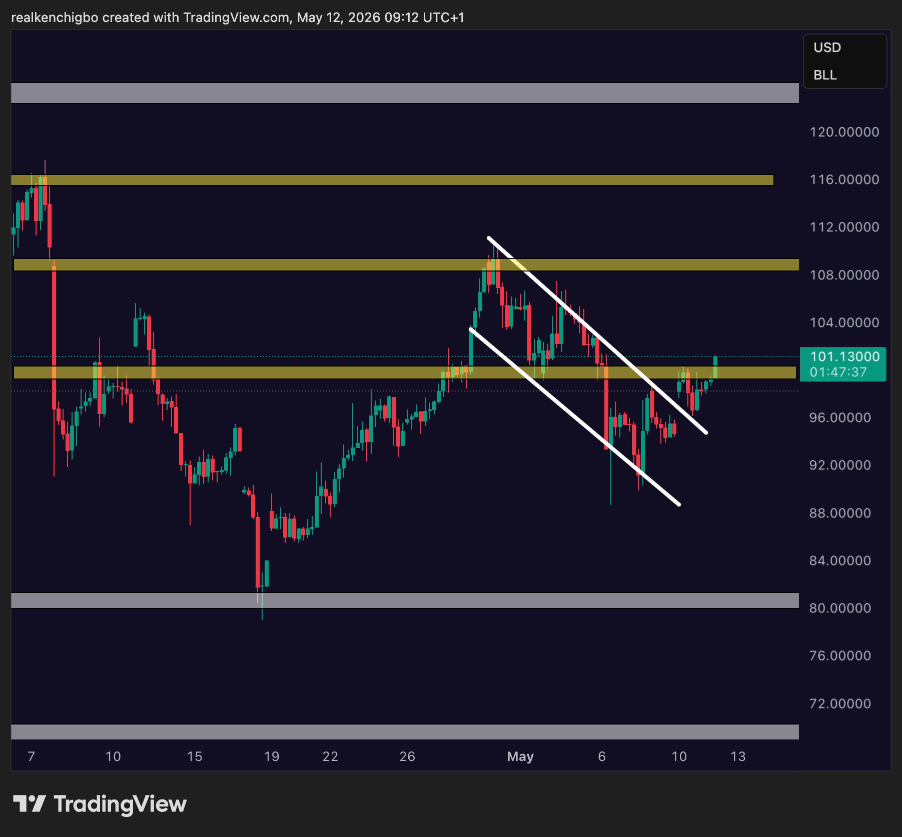 WTI 4H breakout above $100, May 12 2026