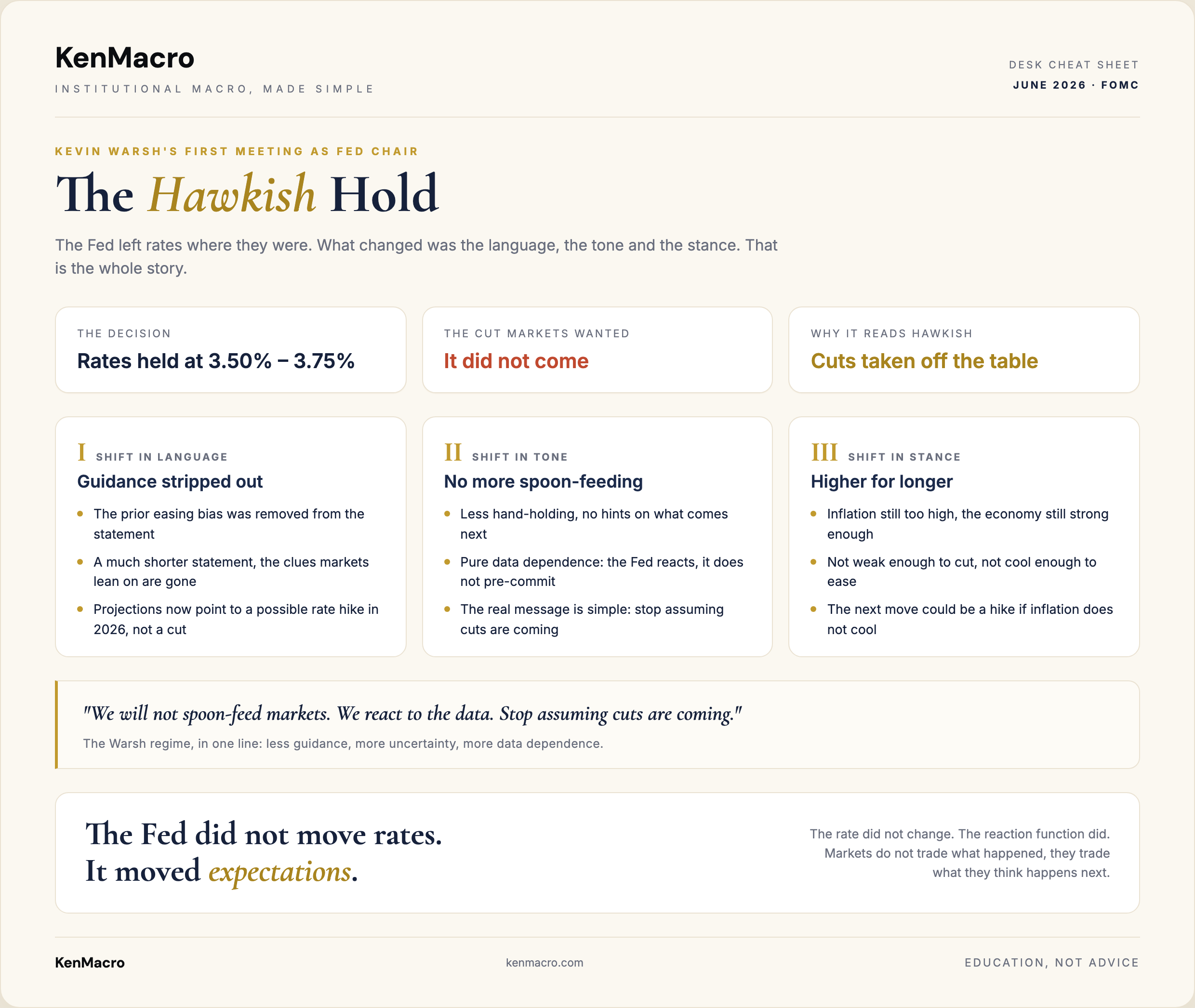 KenMacro desk cheat sheet on the June 2026 FOMC, Warsh hawkish hold