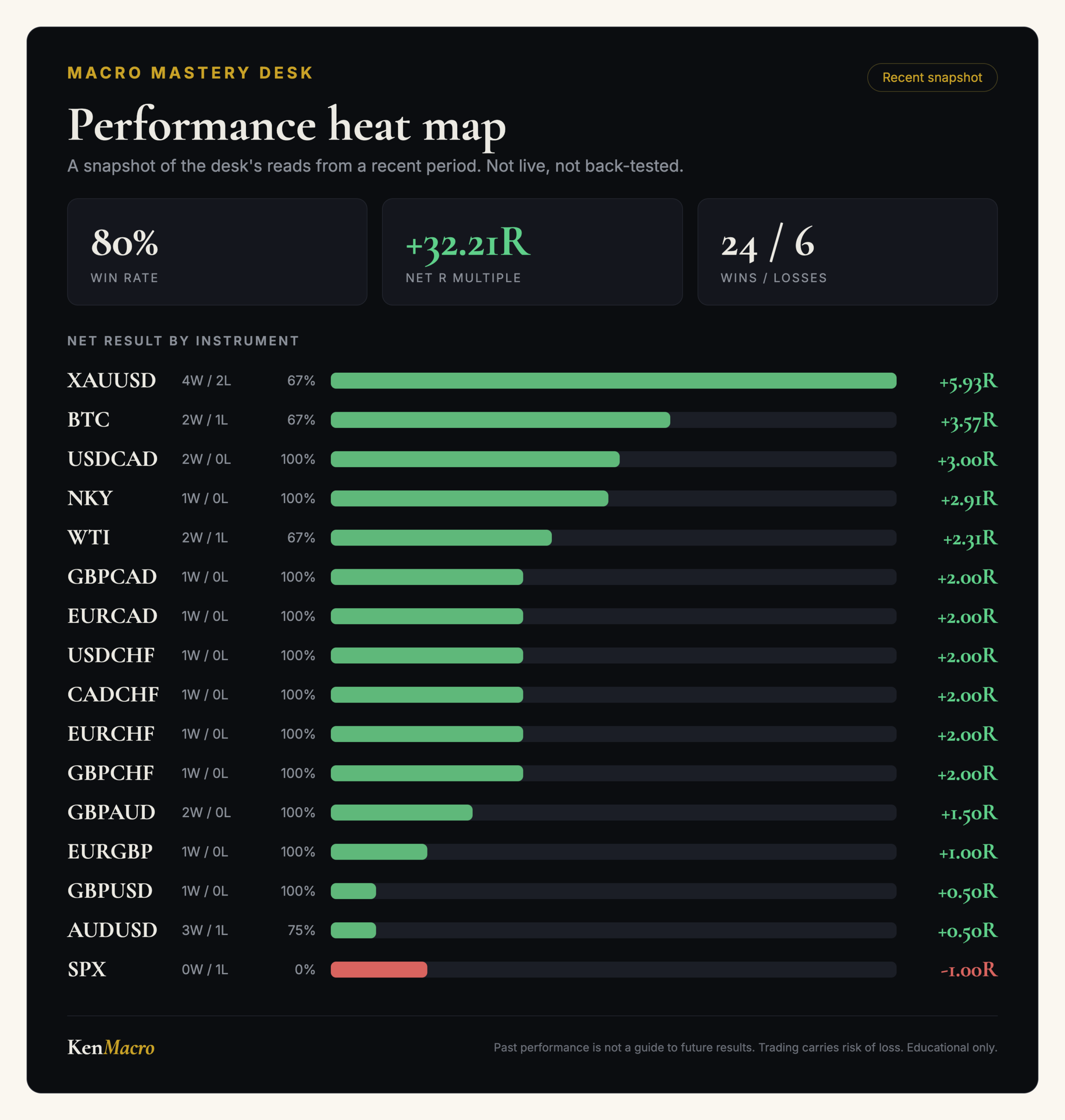 Macro Mastery Desk performance heat map, a snapshot of net R by instrument from a recent period