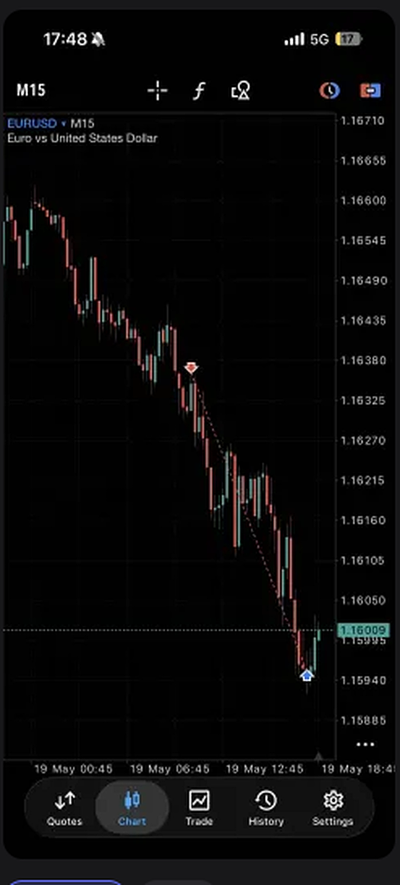 Member EURUSD short chart, month closed at 1 to 4