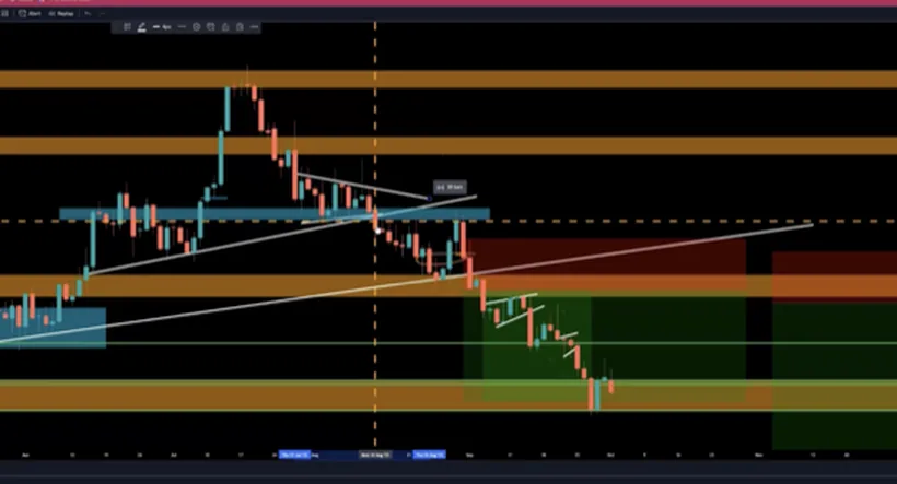 Macro bias mapped onto a live EUR/USD chart inside the Macro Trading Blueprint