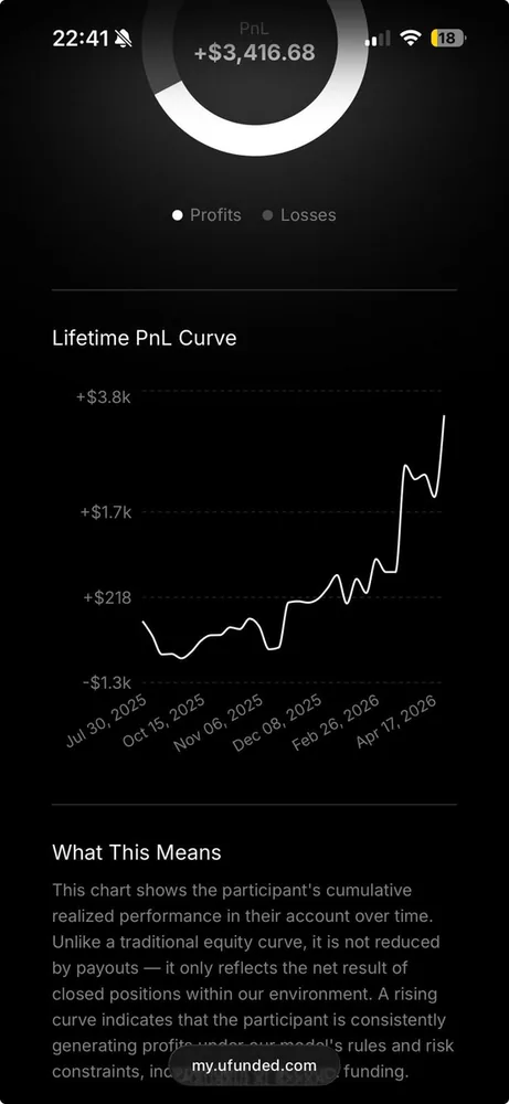 Ufunded lifetime PnL curve for Jaša Tkavc showing 3,416.68 dollars, date not visible on source