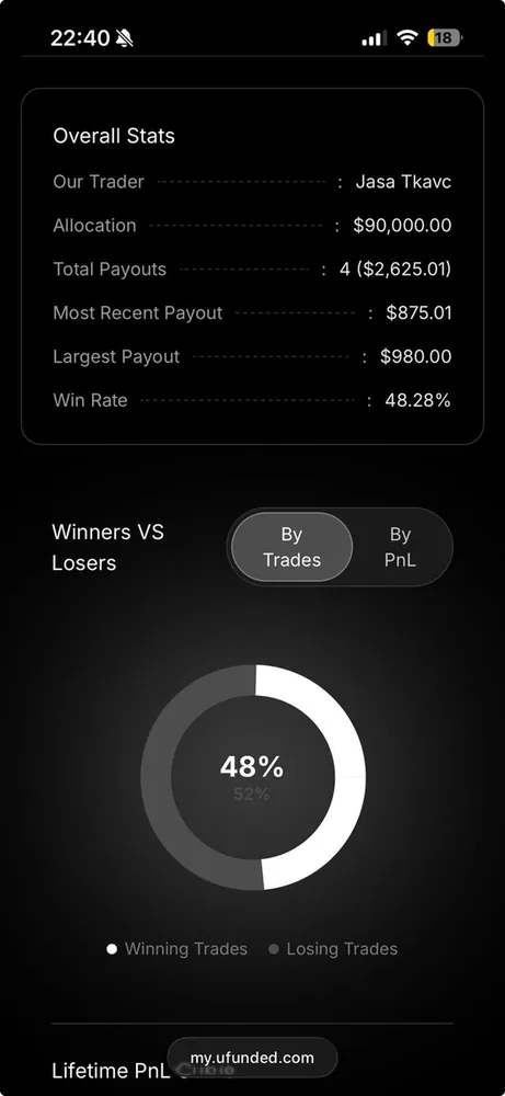 Ufunded account dashboard for Jaša Tkavc, 90,000 dollar allocation, four payouts and a 48.28 per cent win rate, date not visible on source
