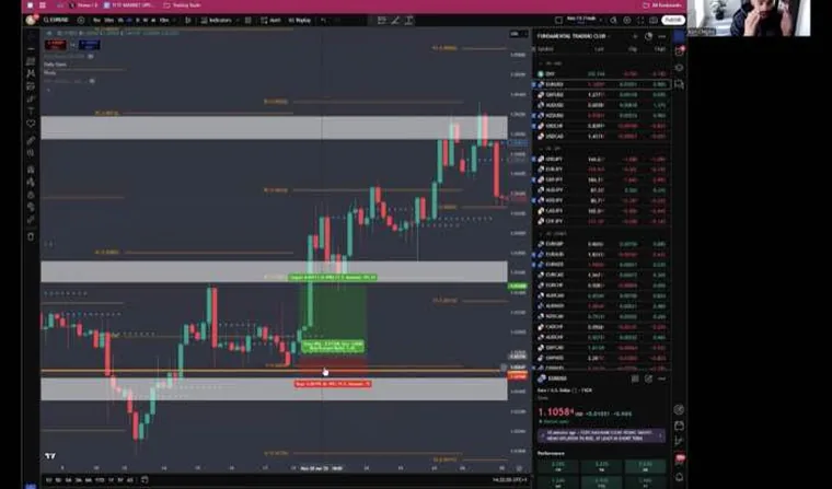Marking price structure and levels on a EUR/USD chart in a lesson
