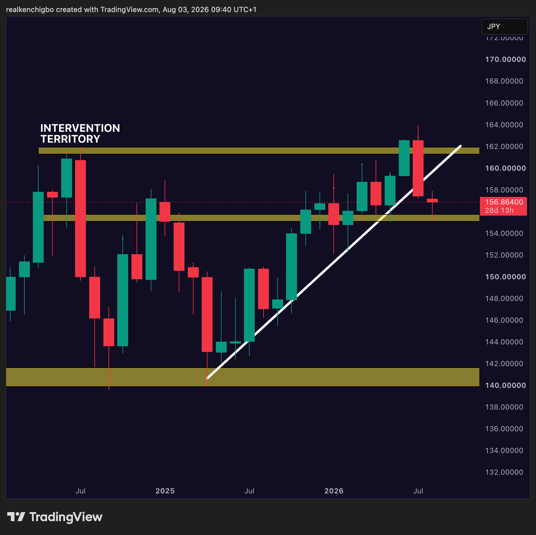 USD/JPY monthly candlestick chart showing the July 2024 intervention high near 161.95 being swept in July 2026 before the joint US and Japan yen buying intervention