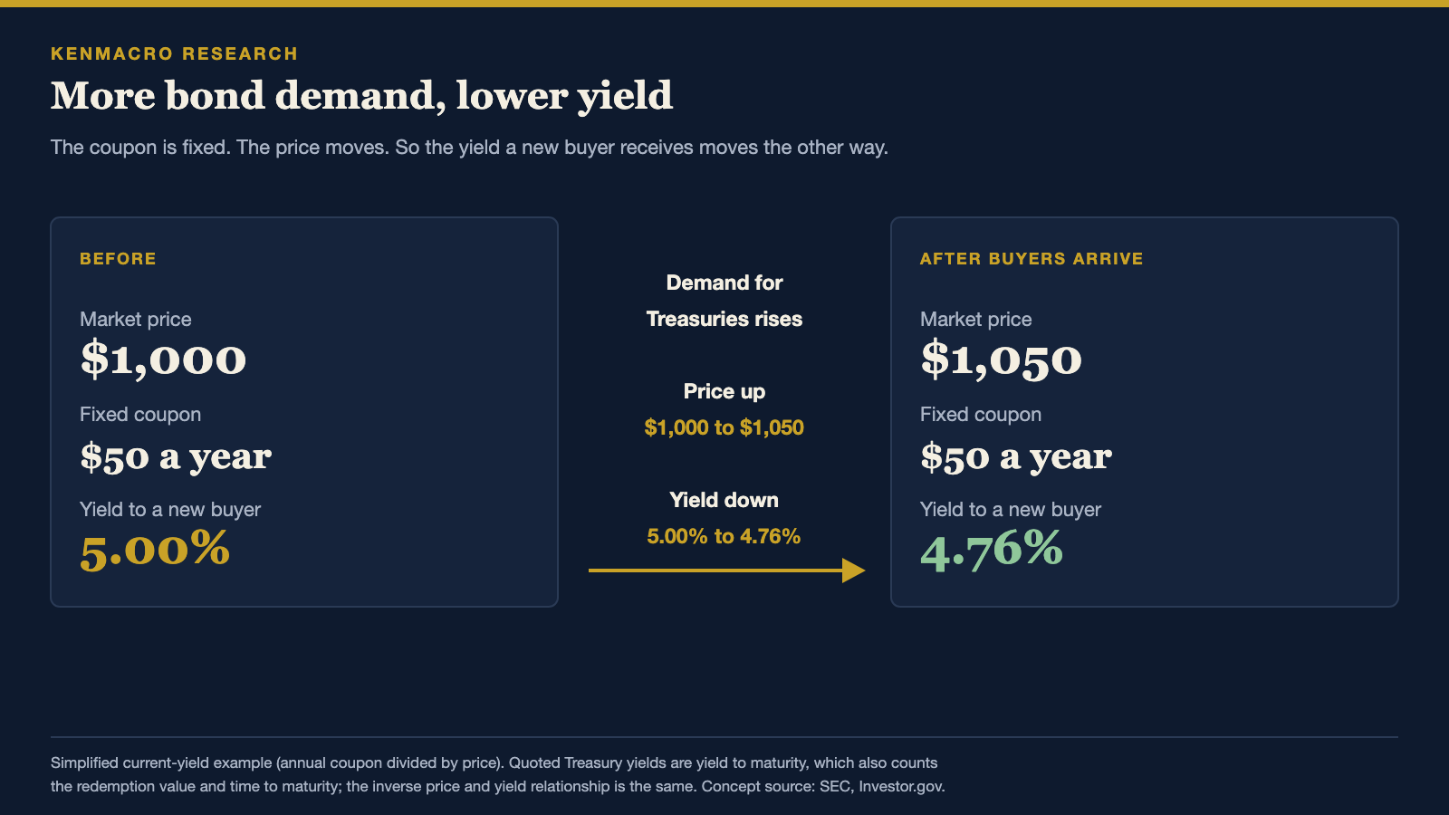 Diagram of the bond price and yield relationship: a bond paying a fixed $50 coupon yields 5.00% at a price of $1,000 and about 4.76% at $1,050 after buyers bid the price up.