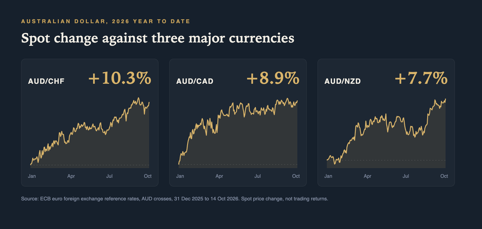 AUD/CHF up 10.3%, AUD/CAD up 8.9% and AUD/NZD up 7.7% from 31 December 2025 to 14 October 2026