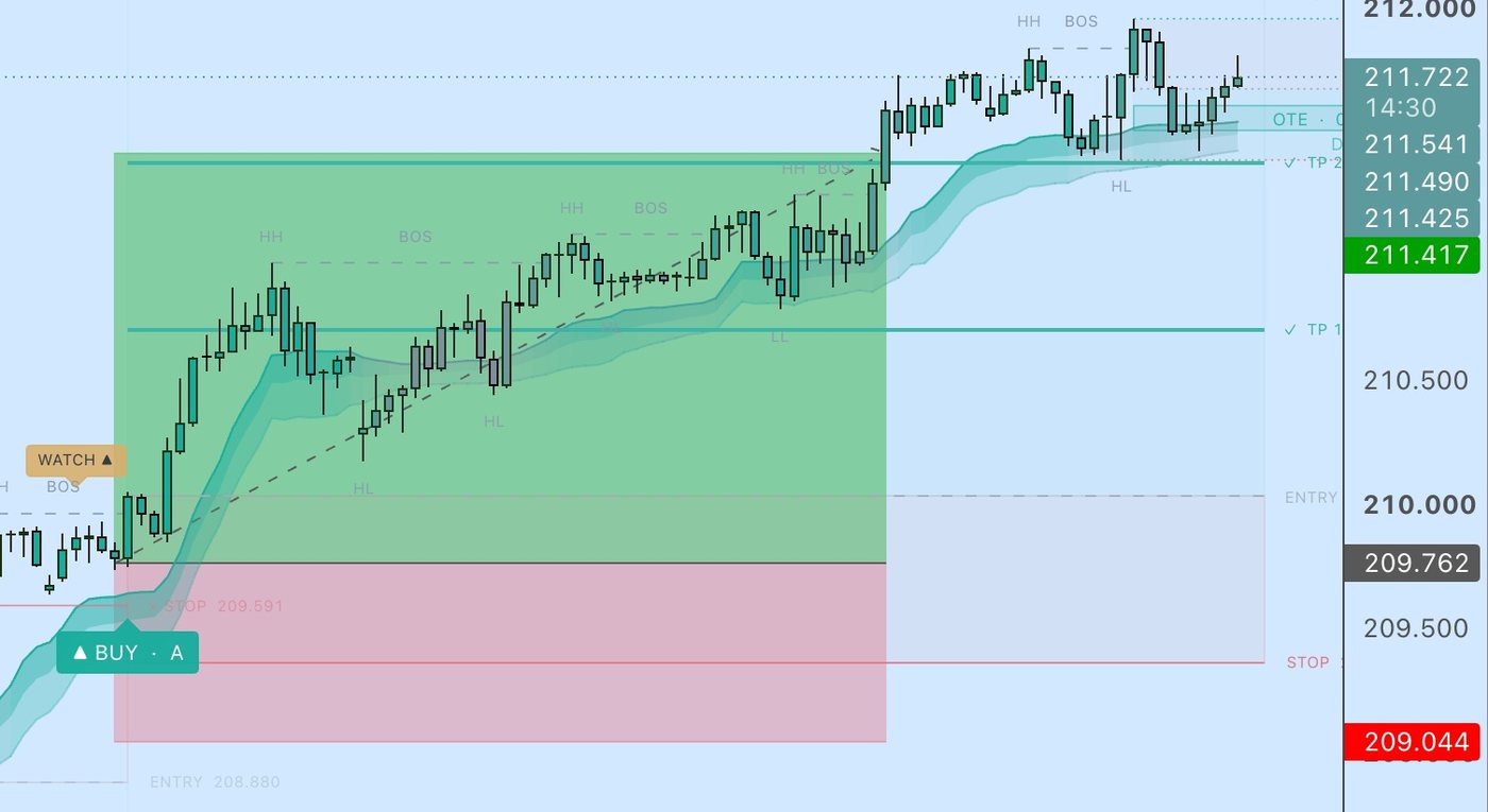 KenMacro Structure Indicator on GBP/JPY, buy signal reaching target two