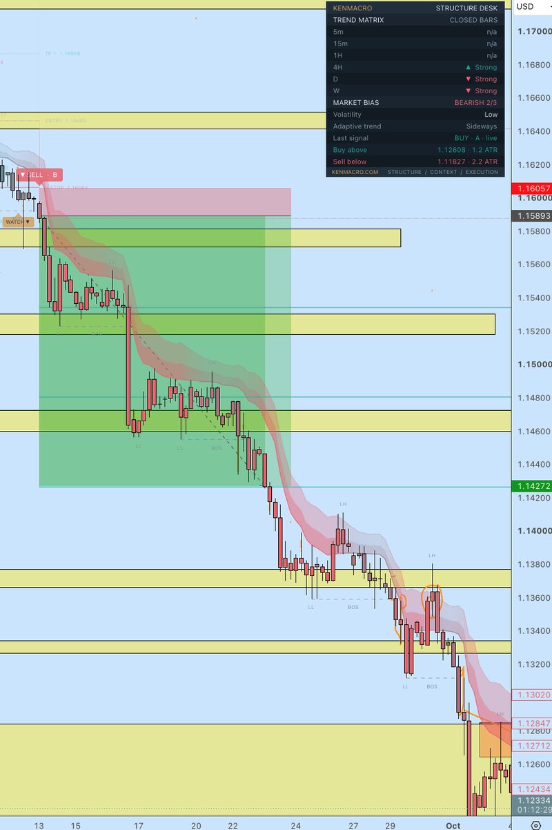 KenMacro Structure Indicator sell signal on EUR/USD