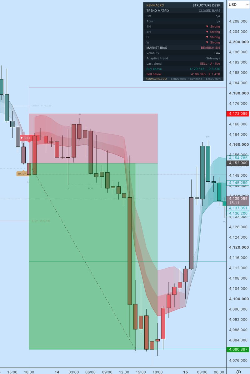 KenMacro Structure Indicator sell signal on XAU/USD