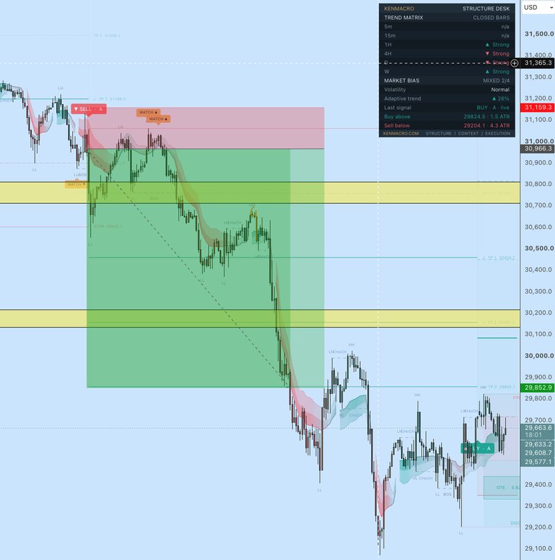 KenMacro Structure Indicator sell signal on NASDAQ