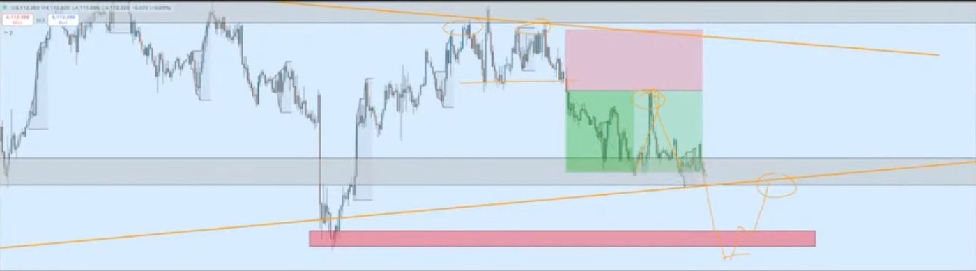 Ken's live gold chart breakdown on TradingView
