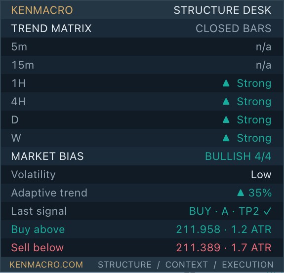 Structure Desk panel: trend matrix strong on 1H, 4H, daily and weekly, market bias bullish 4/4