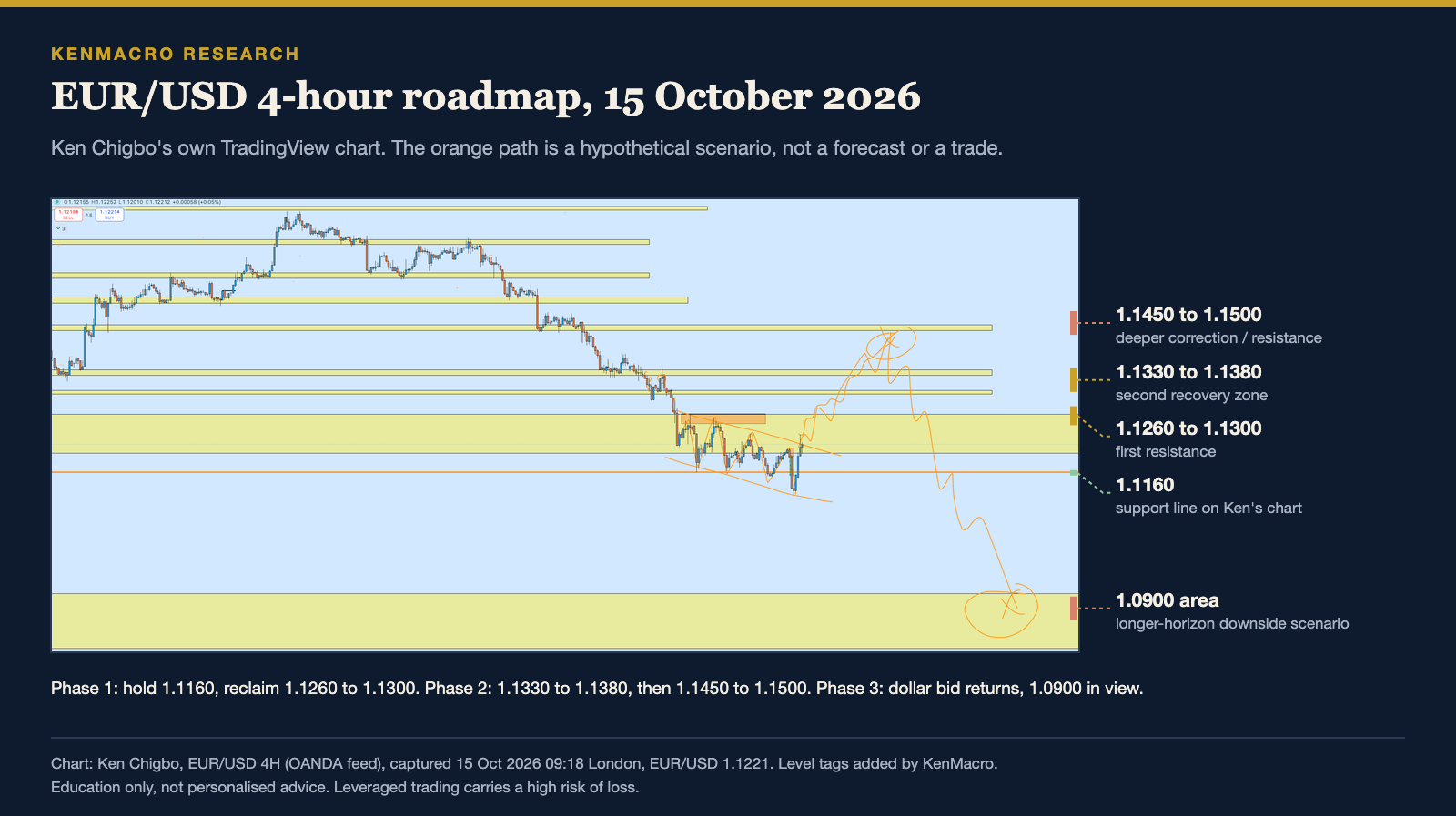 Ken Chigbo's EUR/USD four-hour TradingView chart from 15 October 2026 with a hypothetical orange path: a recovery from support near 1.1160 through 1.1260 to 1.1300 and 1.1330 to 1.1380 into 1.1450 to 1.1500 resistance, then a possible decline towards the 1.0900 area.