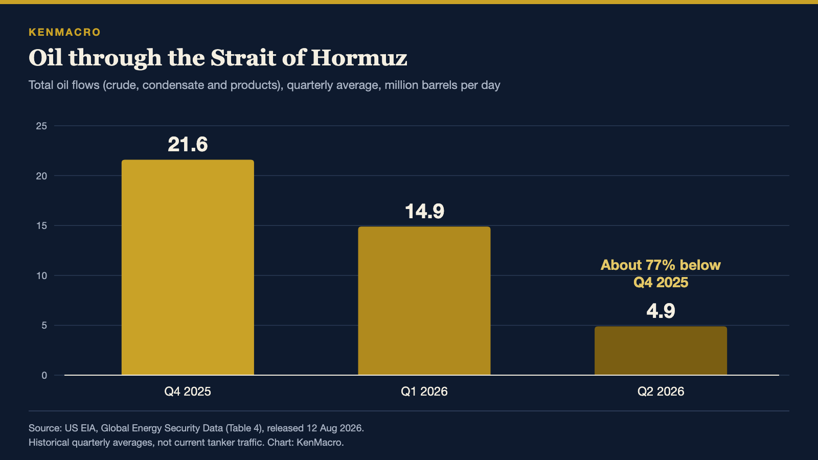 Bar chart of total oil flows through the Strait of Hormuz: 21.6 million barrels a day in Q4 2025, 14.9 in Q1 2026 and 4.9 in Q2 2026, about 77% below Q4 2025. Source: US EIA.