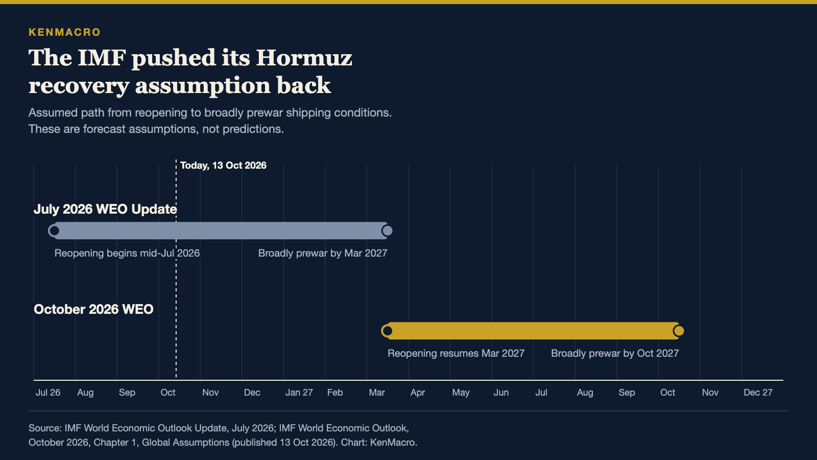 Timeline of IMF Hormuz assumptions: the July 2026 update assumed reopening from mid-July 2026 and prewar conditions by March 2027; the October 2026 WEO assumes reopening resumes in March 2027 and prewar conditions by October 2027.