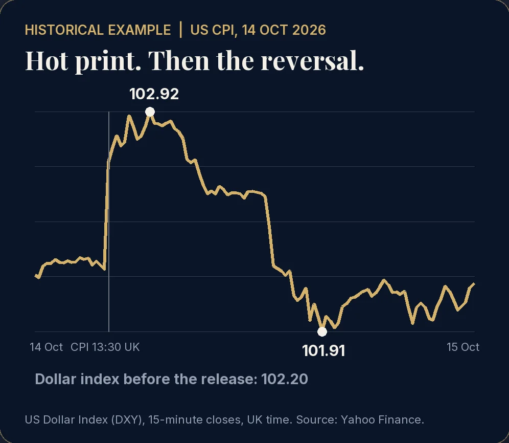 US Dollar Index on 14 and 15 October 2026: 102.20 before the CPI release, 102.92 at the high, 101.91 overnight