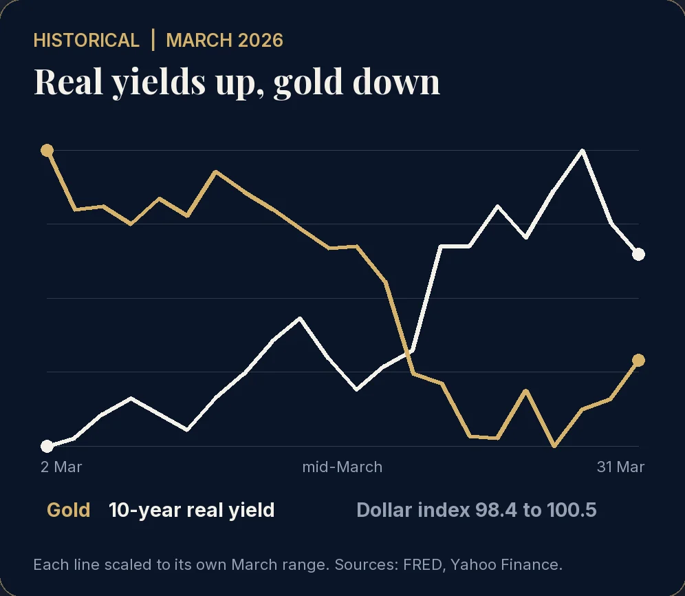 Gold and the US 10-year real yield in March 2026: real yields rose while gold fell