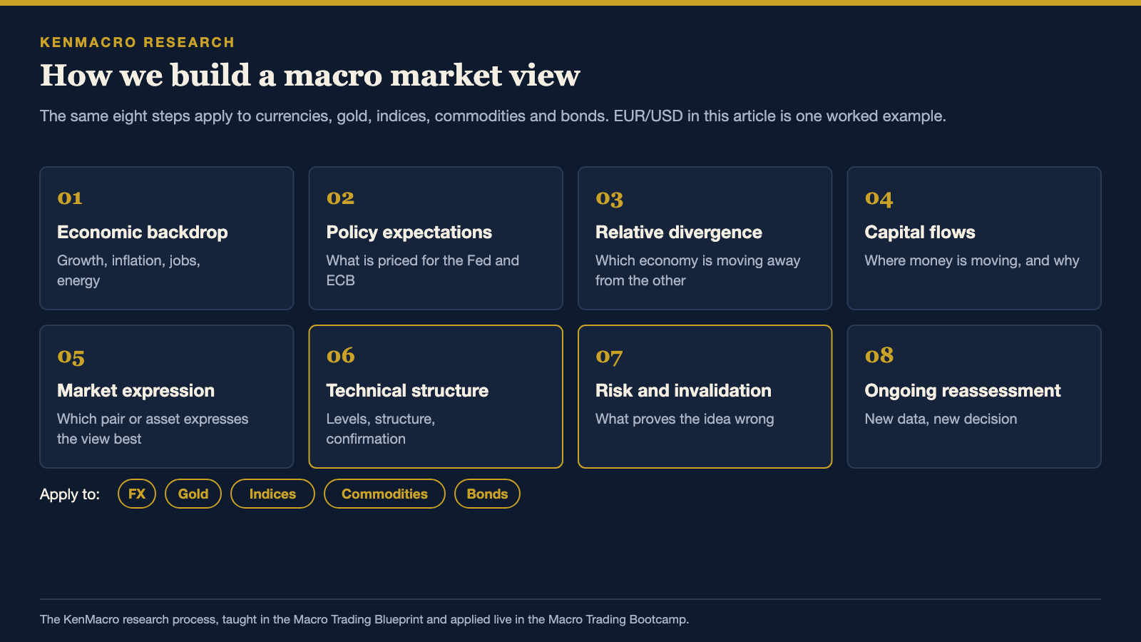 The eight-step KenMacro framework for building a macro market view: economic backdrop, policy expectations, relative divergence, capital flows, market expression, technical structure, risk and invalidation, ongoing reassessment, applied to FX, gold, indices, commodities and bonds.