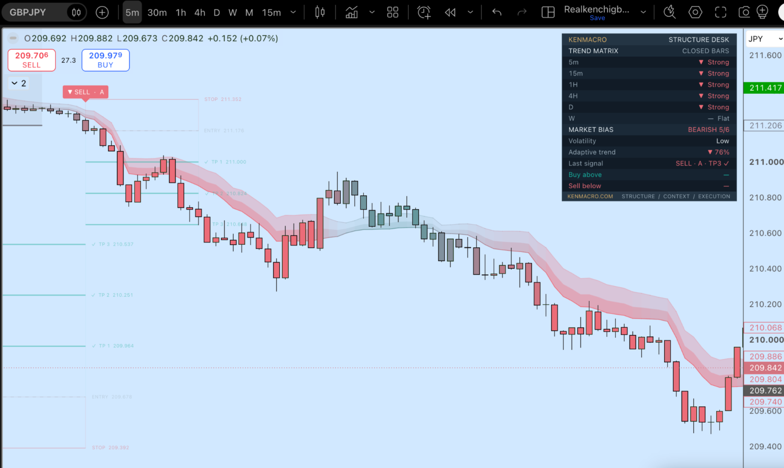 KenMacro Structure Indicator on a GBPJPY 5-minute TradingView chart: bearish trend from the 5-minute to the daily, a short plan with stop, entry and TP1 to TP3, and price near 209.84