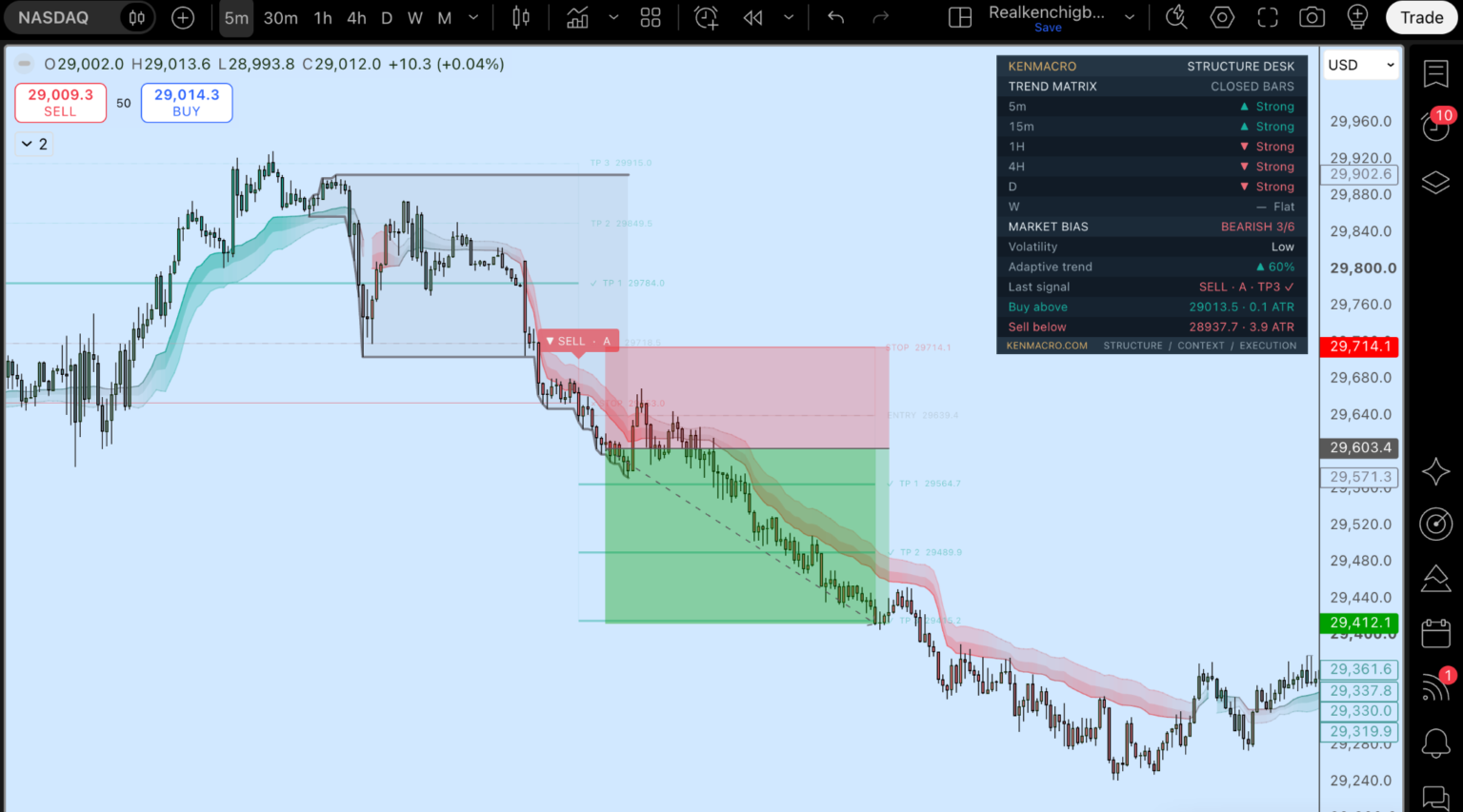 KenMacro Structure Indicator on a Nasdaq 5-minute TradingView chart: a sell signal after a change of character, stop, entry and TP1 to TP3 levels, with the 1H, 4H and daily trend bearish
