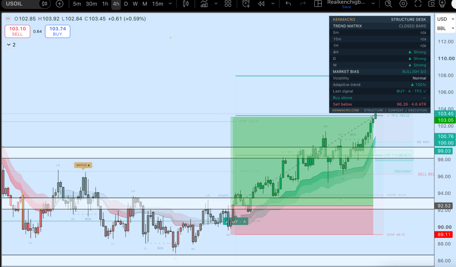 KenMacro Structure Indicator on a US oil 4-hour TradingView chart: bullish market bias across 4H, daily and weekly, a long plan with entry, stop and TP1 to TP3 levels, and price trading near 103.45