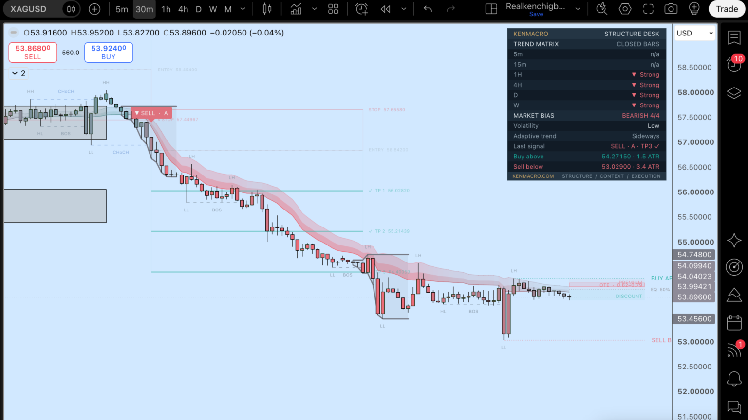KenMacro Structure Indicator on an XAGUSD silver 30-minute TradingView chart: bearish bias 4/4, lower highs and lower lows, a short plan with TP1 to TP3 levels, and price near 53.90