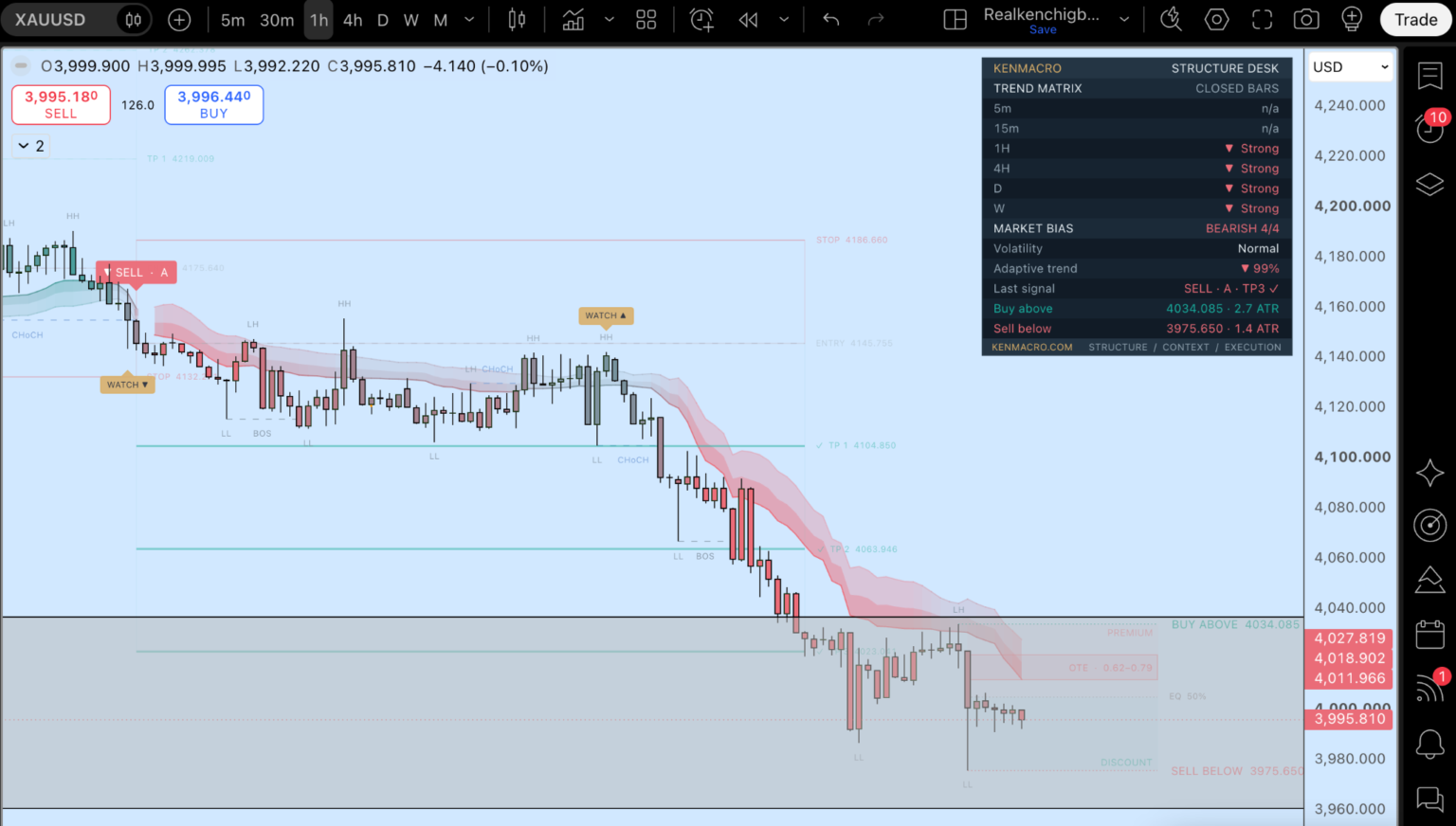 KenMacro Structure Indicator on an XAUUSD gold 1-hour TradingView chart: bearish bias on the 1H, 4H, daily and weekly, a short plan with stop, entry and TP levels, and price near 3,995 below 4,000