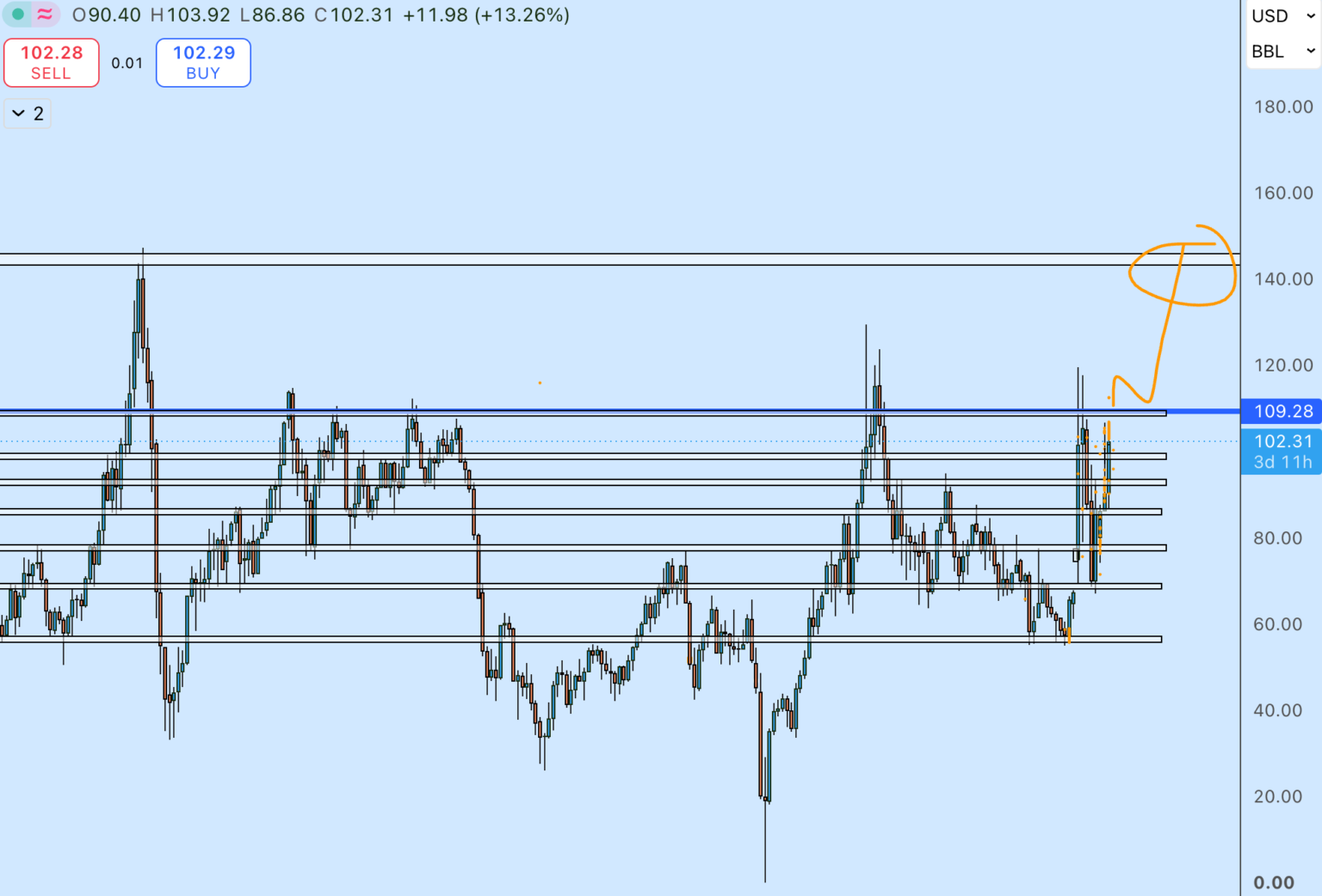 Ken Chigbo TradingView chart of US crude oil (WTI) on the monthly timeframe, 27 October 2026: price near 102.31 testing a marked level at 109.28, horizontal support levels below, a resistance band near the 2008 highs around 143 to 146, and a hand-drawn projected path of a pullback then a rally towards that band